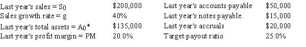 Chua Chang & Wu Inc.is planning its operations for next year,and the CEO wants you to forecast the firm's additional funds needed (AFN) .Data for use in your forecast are shown below.Based on the AFN equation,what is the AFN for the coming year?   A) −$14,440 B) −$15,200 C) −$16,000 D) −$16,800 E) −$17,640