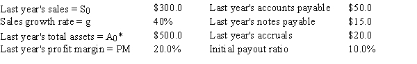 Howton & Howton Worldwide (HHW) is planning its operations for the coming year,and the CEO wants you to forecast the firm's additional funds needed (AFN) .Data for use in the forecast are shown below.However,the CEO is concerned about the impact of a change in the payout ratio from the 10% that was used in the past to 50%,which the firm's investment bankers have recommended.Based on the AFN equation,by how much would the AFN for the coming year change if HHW increased the payout from 10% to the new and higher level? All dollars are in millions.   A) $31.9 B) $33.6 C) $35.3 D) $37.0 E) $38.9