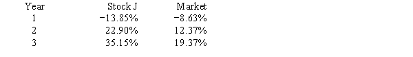 Given the following returns on Stock J and the  market  during the last three years,what is the beta coefficient of Stock J? (Hint: Think rise over run.)    A) 1.58 B) 1.66 C) 1.75 D) 1.84 E) 1.93