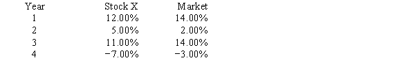 Stock X and the  market  have had the following rates of returns over the past four years. 60% of your portfolio is invested in Stock X and the remaining 40% is invested in Stock Y.The risk-free rate is 6% and the market risk premium is also 6%.You estimate that 14% is the required rate of return on your portfolio.What is the beta of Stock Y?   A) 1.72 B) 1.91 C) 2.10 D) 2.31 E) 2.54