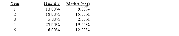 Hanratty Inc.'s stock and the stock market have generated the following returns over the past five years: What is the estimated beta of Hanratty Inc.'s stock?   A) 1.0333 B) 1.1481 C) 1.2757 D) 1.4032 E) 1.5436