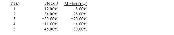Below are the returns for the past five years for Stock S and for the overall market: What is the estimated beta of Stock S?   A) 1.4320 B) 1.5036 C) 1.5788 D) 1.6577 E) 1.7406