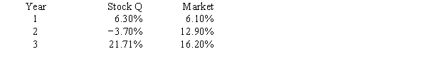 Given the following returns on Stock Q and  the market  during the last three years,what is the difference in the calculated beta coefficient of Stock Q when Year 1 and Year 2 data are used as compared to Year 2 and Year 3 data? (Hint: Think rise over run.)    A) 9.17 B) 9.63 C) 10.11 D) 10.62 E) 11.15