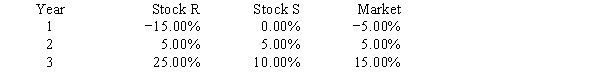 Exhibit 8A.1 You have been asked to use a CAPM analysis to choose between Stocks R and S, with your choice being the one whose expected rate of return exceeds its required return by the widest margin. The risk-free rate is 6%, and the required return on an average stock (or the  market )  is 10%. Your security analyst tells you that Stock S's expected rate of return is equal to 11%, while Stock R's expected rate of return is equal to 12%. The CAPM is assumed to be a valid method for selecting stocks, but the expected return for any given investor (such as you)  can differ from the required rate of return for a given stock. The following past rates of return are to be used to calculate the two stocks' beta coefficients, which are then to be used to determine the stocks' required rates of return: Note: The averages of the historical returns are not needed, and they are generally not equal to the expected future returns.    -Refer to Exhibit 8A.1.Calculate both stocks' betas.What is the difference between the betas? That is,what is the value of beta<sub>R</sub> − beta<sub>S</sub>? (Hint: The graphical method of calculating the rise over run,or (Y<sub>2</sub> − Y<sub>1</sub>) divided by (X<sub>2</sub> − X<sub>1</sub>) may aid you.)  A) 1.3538 B) 1.4250 C) 1.5000 D) 1.5750 E) 1.6538