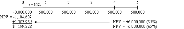   -Based on the above information, what is the F-200's expected net present value? A)  -$6,678 B)  -$3,251 C)  $15,303 D)  $20,004