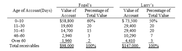 Fogel's Pumps offers its customers credit terms of 2/10, net 30, while Larry's Pumps offers terms of 2/10, net 45 days. The aging schedules for the two companies' receivables are shown below:   Which company has the higher percentage of overdue accounts, and what is their percentage of overdue accounts? A)  Larry's: 50% overdue. B)  Fogel's: 20% overdue. C)  Fogel's: 30% overdue. D)  Larry's: 40% overdue.
