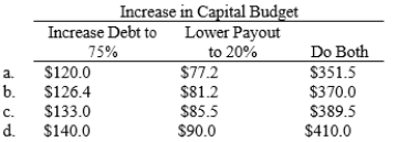 <strong>DeAngelo Corp.'s projected net income is $150.0 million, its target capital structure is 25% debt and 75% equity, and its target payout ratio is 65%. DeAngelo has more positive NPV projects than it can finance without issuing new stock, but its board of directors had decreed that it cannot issue any new shares in the foreseeable future. The CFO now wants to determine how the maximum capital budget would be affected by changes in capital structure policy and/or the target dividend payout policy. Versus the current policy, how much larger could the capital budget be if (1) the target debt ratio were raised to 75%, other things held constant, (2) the target payout ratio were lowered to 20%, other things held constant, and (3) the debt ratio and payout were both changed by the indicated amounts. </strong> A) Choice A B) Choice B C) Choice C D) Choice D