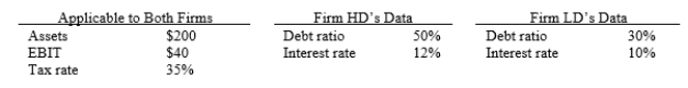Firms HD and LD are identical except for their level of debt and the interest rates they pay on debt- HD has more debt and pays a higher interest rate on that debt. Based on the data given below, what is the difference between the two firms' ROEs?   A)  2.18% B)  2.29% C)  2.41% D)  2.54%