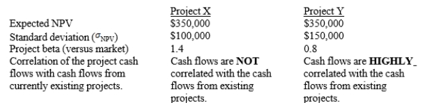 Taussig Technologies is considering two potential projects, X and Y. In assessing the projects' risks, the company estimated the beta of each project versus both the company's other assets and the stock market, and it also conducted thorough scenario and simulation analyses. This research produced the following numbers:   Which of the following statements is correct? A)  Project X has more stand-alone risk than Project Y. B)  Project X has more corporate (or within-firm)  risk than Project Y. C)  Project X has more market risk than Project Y. D)  Project X has the same level of corporate risk as Project Y.