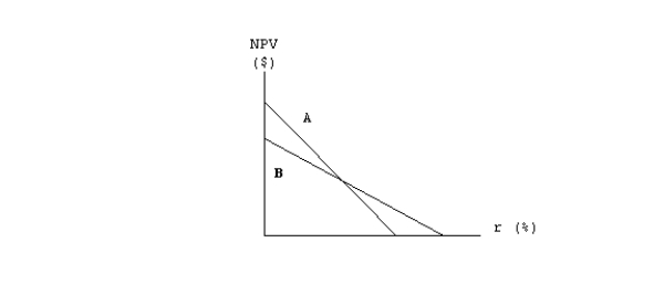 Projects A and B have identical expected lives and identical initial cash outflows (costs) . However, most of one project's cash flows come in the early years, while most of the other project's cash flows occur in the later years. The two NPV profiles are given below:   Which of the following statements is correct? A)  More of Project A's cash flows occur in the later years. B)  More of Project B's cash flows occur in the later years. C)  We must have information on the cost of capital in order to determine which project has the larger early cash flows. D)  The NPV profile graph is inconsistent with the statement made in the problem.