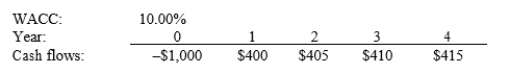 Rappaport Enterprises is considering a project that has the following cash flow and WACC data. What is the project's NPV? Note that a project's projected NPV can be negative, in which case it will be rejected.   A)  $211.29 B)  $234.77 C)  $260.85 D)  $289.84