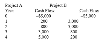 ZumBahlen Inc. is considering the following mutually exclusive projects:   At what cost of capital will the NPV of the two projects be the same? (That is, what is the  crossover  rate?)  A)  16.15% B)  16.74% C)  17.33% D)  17.80%