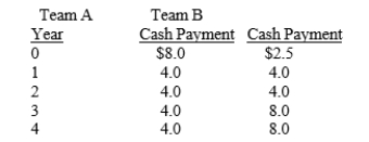 Steve Hawke is a football star who has been offered contracts by two different teams. The payments (in millions of dollars)  under the two contracts are shown below:   Steve plans to accept the contract that provides him with the highest NPV. At what discount rate would he be indifferent between the two contracts? A)  10.85% B)  11.35% C)  12.66% D)  13.98%