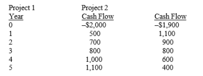 Aubey Inc. is considering two projects that have the following cash flows:   At what cost of capital would the two projects have the same NPV? A)  4.73% B)  5.85% C)  6.70% D)  7.50%