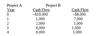 Anderson Associates is considering two mutually exclusive projects that have the following cash flows:   At what cost of capital do the two projects have the same NPV? (That is, what is the crossover rate?)  A)  11.20% B)  12.26% C)  13.03% D)  14.15%