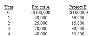 Flint Fruits is considering two equally risky, mutually exclusive projects, Projects A and B, that have the following cash flows:   At what WACC would the two projects have the same NPV? A)  9.56% B)  10.33% C)  11.21% D)  12.55%