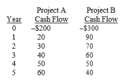 Rivoli Roofing is considering mutually exclusive Projects A and B, which have the following cash flows:   At what cost of capital would the two projects have the same NPV (NPV) ? A)  6.22% B)  7.11% C)  8.45% D)  9.32%