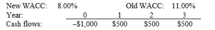 Last month, Smith Systems Inc. decided to accept the project whose cash flows are shown below. However, before actually starting the project, the Bank of Canada took actions that lowered interest rates and therefore Smith's WACC. By how much did the change in the WACC affect the project's forecasted NPV? Assume that the Bank of Canada's action does not affect the cash flows, and note that a project's projected NPV can be negative, in which case it should be rejected.   A)  $57.18 B)  $60.19 C)  $63.36 D)  $66.69