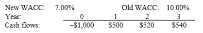 The Bank of Canada recently shifted its monetary policy, causing Lasik Vision's WACC to change. Lasik had recently analyzed the project whose cash flows are shown below. However, the CFO wants to reconsider this and all other proposed projects in view of the Bank of Canada's action. How much did the changed WACC cause the forecasted NPV to change? Assume that the Bank of Canada's action does not affect the cash flows, and note that a project's projected NPV can be negative, in which case it should be rejected.   A)  $72.27 B)  $75.88 C)  $79.68 D)  $83.66
