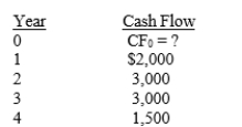 Sorenson Stores is considering a project that has the following cash flows:   The project has a payback of 2.5 years, and the firm's cost of capital is 12%. What is the project's NPV? A)  $577.68 B)  $765.91 C)  $1,049.80 D)  $2,761.32