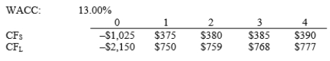 A firm is considering Projects S and L, whose cash flows are shown below. These projects are mutually exclusive, equally risky, and not repeatable. The CEO wants to use the IRR criterion, while the CFO favours the NPV method, and you were hired to advise the firm on the best procedure. If the CEO's preferred criterion is used, how much value will the firm lose as a result of this decision?   A)  $5.83 B)  $6.14 C)  $6.46 D)  $6.79