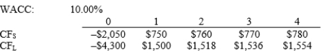Scanlon Inc. is considering Projects S and L, whose cash flows are shown below. These projects are mutually exclusive, equally risky, and not repeatable. If the decision is made by choosing the project with the higher IRR, how much value will be forgone? Note that under certain conditions, choosing projects on the basis of the IRR will not cause any value to be lost because the one with the higher IRR will also have the higher NPV, so no value will be lost if the IRR method is used.   A)  $146.59 B)  $154.30 C)  $162.42 D)  $178.67