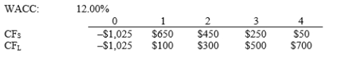 Moerdyk & Co. is considering Projects S and L, whose cash flows are shown below. These projects are mutually exclusive, equally risky, and not repeatable. If the decision is made by choosing the project with the higher IRR, how much value will be forgone? Note that under certain conditions choosing projects on the basis of the IRR will not cause any value to be lost because the one with the higher IRR will also have the higher NPV, i.e., no conflict will exist.   A)  -$1.44 B)  -$1.30 C)  -$1.17 D)  $0.00