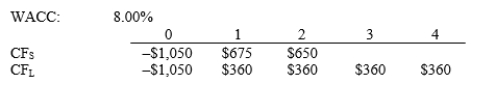 Sadik Company is considering Projects S and L, whose cash flows are shown below. These projects are mutually exclusive, equally risky, and are not repeatable. If the decision is made by choosing the project with the higher IRR, how much value will be forgone? Note that under some conditions choosing projects on the basis of the IRR will cause $0.00 value to be lost.   A)  $9.09 B)  $10.10 C)  $11.10 D)  $12.22