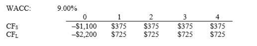 Nast Inc. is considering Projects S and L, whose cash flows are shown below. These projects are mutually exclusive, equally risky, and not repeatable. If the decision is made by choosing the project with the higher MIRR rather than the one with the higher NPV, how much value will be forgone? Note that under some conditions choosing projects on the basis of the MIRR will cause $0.00 value to be lost.   A)  $24.71 B)  $27.46 C)  $30.51 D)  $33.90
