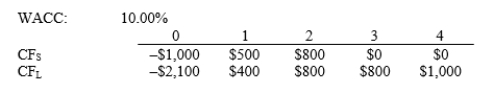 Yonan Inc. is considering Projects S and L, whose cash flows are shown below. These projects are mutually exclusive, equally risky, and not repeatable. If the decision is made by choosing the project with the shorter payback, some value may be forgone. How much value will be lost in this instance? Note that under some conditions choosing projects on the basis of the shorter payback will not cause value to be lost.   A)  $55.16 B)  $66.42 C)  $78.79 D)  $93.16