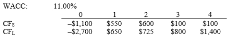 Pappas Products is considering Projects S and L, whose cash flows are shown below. These projects are mutually exclusive, equally risky, and not repeatable. The CEO believes the IRR is the best selection criterion, while the CFO advocates the MIRR. If the decision is made by choosing the project with the higher IRR rather than the one with the higher MIRR, how much, if any, value will be forgone? Note that under some conditions the choice will have no effect on the value gained or lost.   A)  -$1.60 B)  -$1.44 C)  -$1.30 D)  $0.00