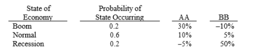 The distributions of rates of return for Companies AA and BB are given below:   We can conclude from the above information that any rational risk-averse investor will add Security AA to a well-diversified portfolio over Security BB.