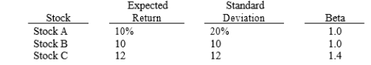 Consider the following information for three stocks, A, B, and C, and portfolios of these stocks. The stocks' returns are positively but not perfectly positively correlated with one another, i.e., the correlation coefficients are all between 0 and 1.   Portfolio AB has half of its funds invested in Stock A and half in Stock B. Portfolio ABC has one third of its funds invested in each of the three stocks. The risk-free rate is 5%, and the market is in equilibrium, so required returns equal expected returns. Which of the following statements is correct? A)  Portfolio AB has a standard deviation of 20%. B)  Portfolio AB's coefficient of variation is greater than 2.0. C)  Portfolio AB's required return is greater than the required return on Stock A. D)  Portfolio ABC's expected return is 10.67%.
