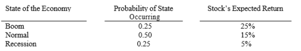 Ripken Iron Works believes the following probability distribution exists for its stock. What is the coefficient of variation on the company's stock?   A)  0.4360 B)  0.4714 C)  0.5068 D)  0.5448