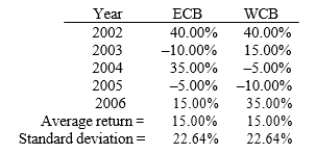 Campbell's father holds just one stock, East Coast Bank (ECB) , which he thinks is a very low-risk security. Campbell agrees that the stock is relatively safe, but he wants to demonstrate that his father's risk would be even lower if he were more diversified. Campbell obtained the following returns data shown for West Coast Bank (WCB) . Both have had less variability than most other stocks over the past 5 years. Measured by the standard deviation of returns, by how much would his father's historical risk have been reduced if he had held a portfolio consisting of 60% ECB and the remainder in WCB? (Hint: Use the sample standard deviation formula.)    A)  3.56% B)  3.65% C)  3.74% D)  3.84%