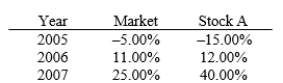 You are given the following returns on the Market and on Stock A. Calculate Stock A's beta coefficient.   A)  1.74 B)  1.83 C)  1.92 D)  2.02