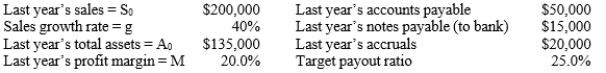 Chua Chang & Wu Inc. is planning its operations for next year, and the CEO wants you to forecast the firm's additional funds needed (AFN) . Data for use in your forecast are shown below. Based on the AFN equation, what is the AFN for the coming year?   A)  -$14,440 B)  -$15,200 C)  -$16,000 D)  -$17,640