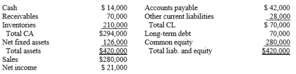 Muscarella Inc. has the following balance sheet and income statement data:   The new CFO thinks that inventories are excessive and could be lowered sufficiently to cause the current ratio to equal the industry average, 2.70, without affecting either sales or net income. Assuming that inventories are sold off and not replaced to get the current ratio to the target level, and that the funds generated are used to buy back common stock at book value, by how much would the ROE change? A)  4.28% B)  4.50% C)  4.73% D)  4.96%