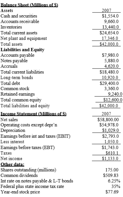 The balance sheet and income statement shown below are for Pettijohn Inc. Note that the firm has no amortization charges, it does not lease any assets, none of its debt must be retired during the next 5 years, and the notes payable will be rolled over.   -What is the firm's market-to-book ratio? A)  0.66 B)  0.78 C)  0.92 D)  1.08