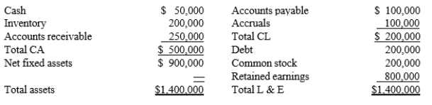 Consider the balance sheet of Wilkes Industries as shown below. Because Wilkes has $800,000 of retained earnings, the company would be able to pay cash to buy an asset with a cost of $200,000.  