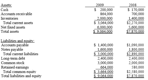 Below are the 2008 and 2009 year-end balance sheets for Wolken Enterprises:   D Wolken has never paid a dividend on its common share, and it issued $2,400,000 of 10-year non- callable, long-term debt in 2008. As of the end of 2009, none of the principal on this debt had been repaid. Assume that the company's sales in 2008 and 2009 were the same. Which of the following statements must be correct? A)  Wolken increased its short-term bank debt in 2009. B)  Wolken issued long-term debt in 2009. C)  Wolken issued new common shares in 2009. D)  Wolken repurchased some common shares in 2009.