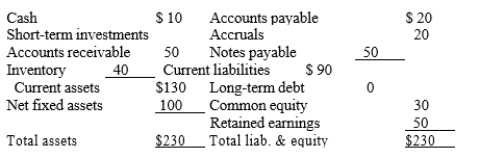 <strong>Rao Corporation has the following balance sheet. How much net operating working capital does the firm have? </strong> A) $54.00 B) $60.00 C) $66.00 D) $72.60
