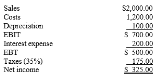 Bae Inc. has the following income statement. How much net operating profit after taxes (NOPAT)  does the firm have?   A)  $390.11 B)  $410.64 C)  $432.25 D)  $455.00