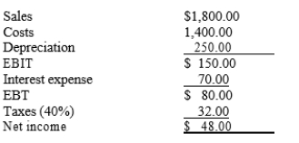 <strong>EP Enterprises has the following income statement. How much net operating profit after taxes (NOPAT) does the firm have? </strong> A) $81.23 B) $85.50 C) $90.00 D) $94.50