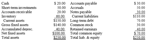 <strong>Zumbahlen Inc. has the following balance sheet. How much total operating capital does the firm have? </strong> A) $114.00 B) $120.00 C) $126.00 D) $132.30