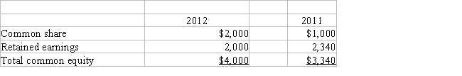 <strong>Below is the common equity section (in millions) of Teweles Technology's last two year-end balance sheets:Teweles has never paid a dividend to its common shareholders.Which of the following statements is correct? </strong> A)The company's net income in 2012 was higher than in 2011. B)Teweles issued common stock in 2012. C)The market price of Teweles's stock doubled in 2012. D)The company has more equity than debt on its balance sheet.
