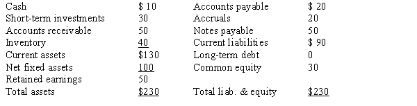<strong>Rao Corporation has the following balance sheet.How much net operating working capital does the firm have? </strong> A)$54.00 B)$60.00 C)$66.00 D)$72.60