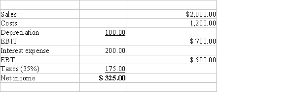<strong>Bae Inc.has the following income statement.How much net operating profit after taxes (NOPAT) does the firm have? </strong> A)$390.11 B)$410.64 C)$432.25 D)$455.00