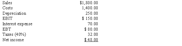 <strong>EP Enterprises has the following income statement.How much net operating profit after taxes (NOPAT) does the firm have? </strong> A)$81.23 B)$85.50 C)$90.00 D)$94.50