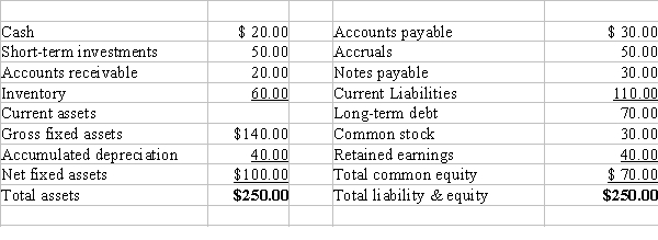 <strong>Zumbahlen Inc.has the following balance sheet.How much total operating capital does the firm have? </strong> A)$114.00 B)$120.00 C)$126.00 D)$132.30